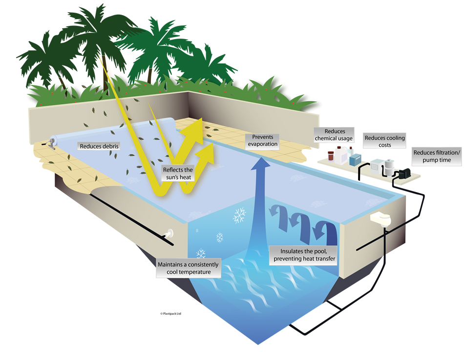 coolguard-ultra-illustration. reduces debris. reflects the sun's heat. prevents evaporation. maintains a consistently cool temperature. insulates the pool, preventing heat transfer. Reduces chemical usage. reduces cooling costs. reduces filtration/pump time.