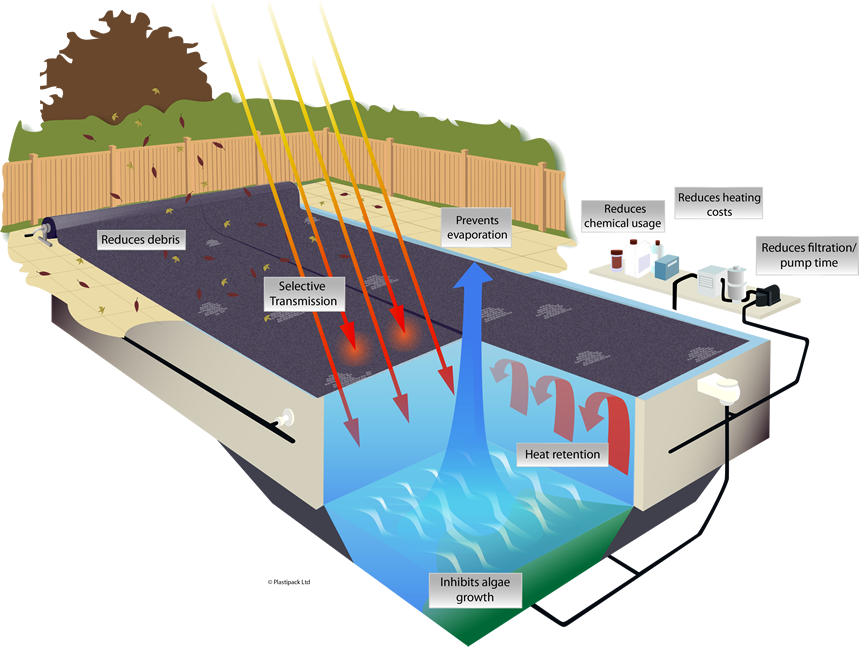 energyguard-selective-transmission-main-illustration. reduce debris. selective transmission. prevents evaporation. inhibits algae growth. heat retention. reduces chemical usage. Reduces heating costs. reduces filtration / pump time